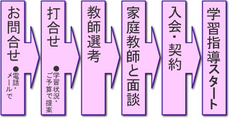 センターの紹介プロセス